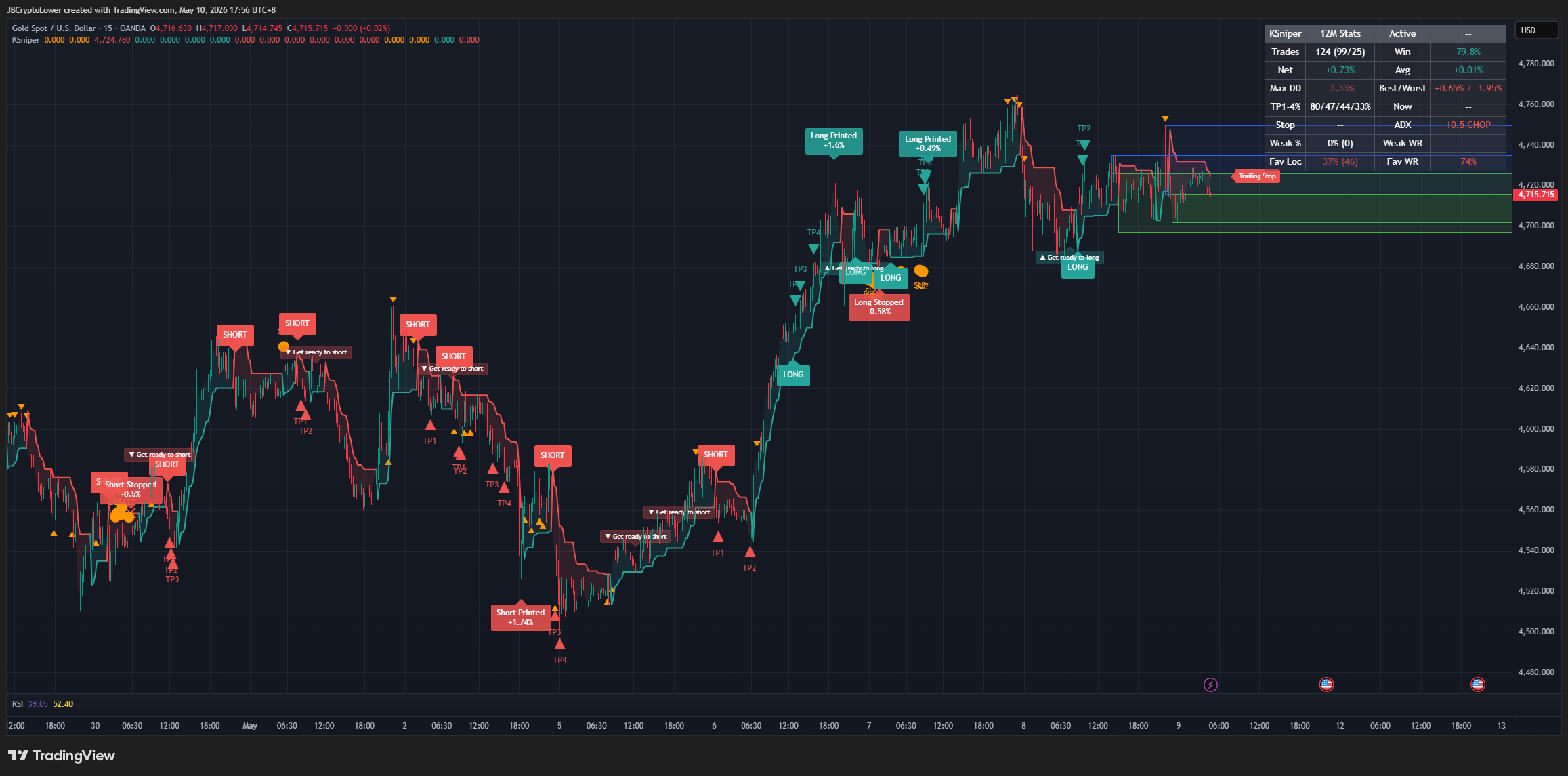 XAU 15m example with trend flip and TP map