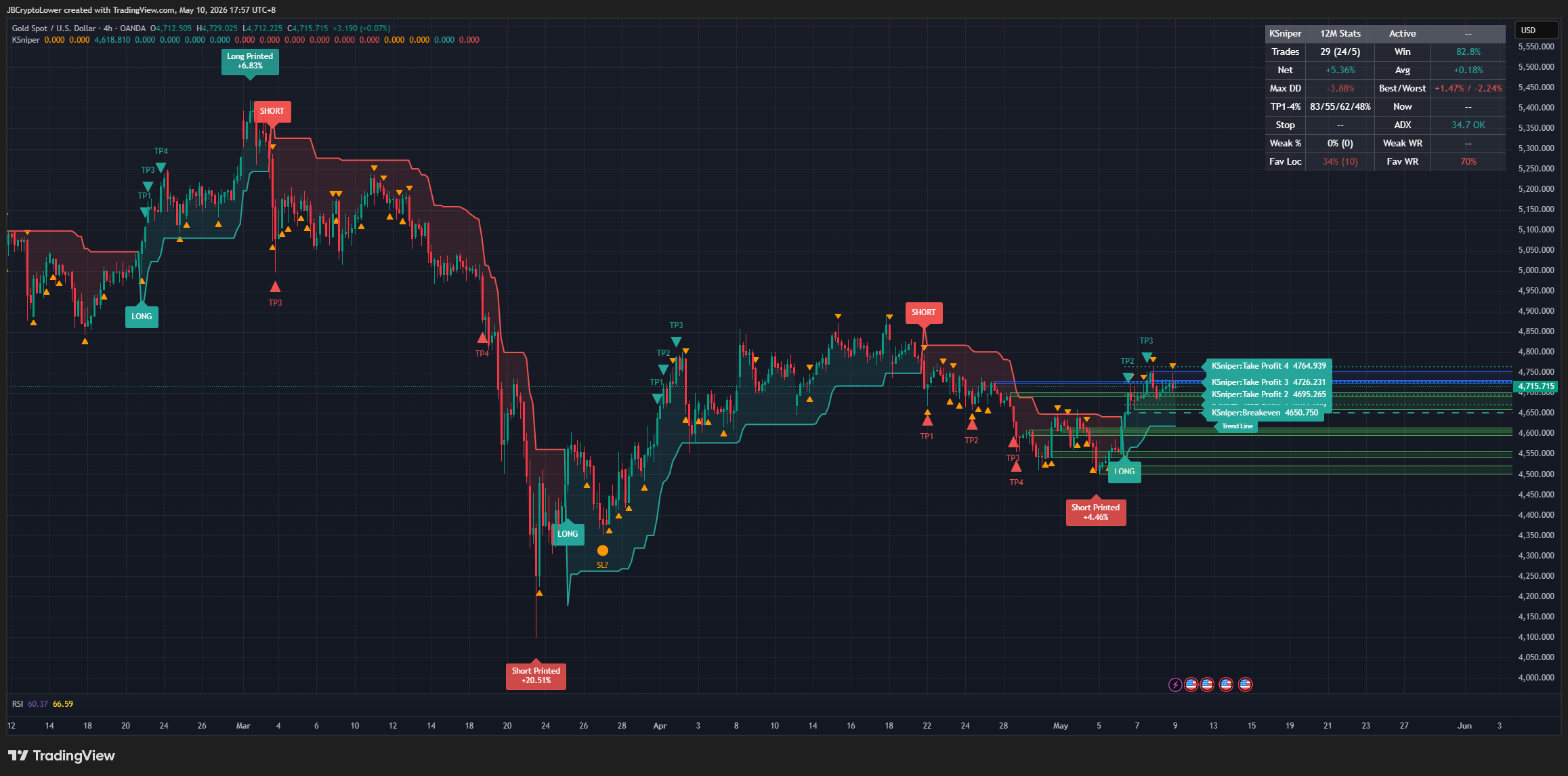 XAU 4h example showing macro bias